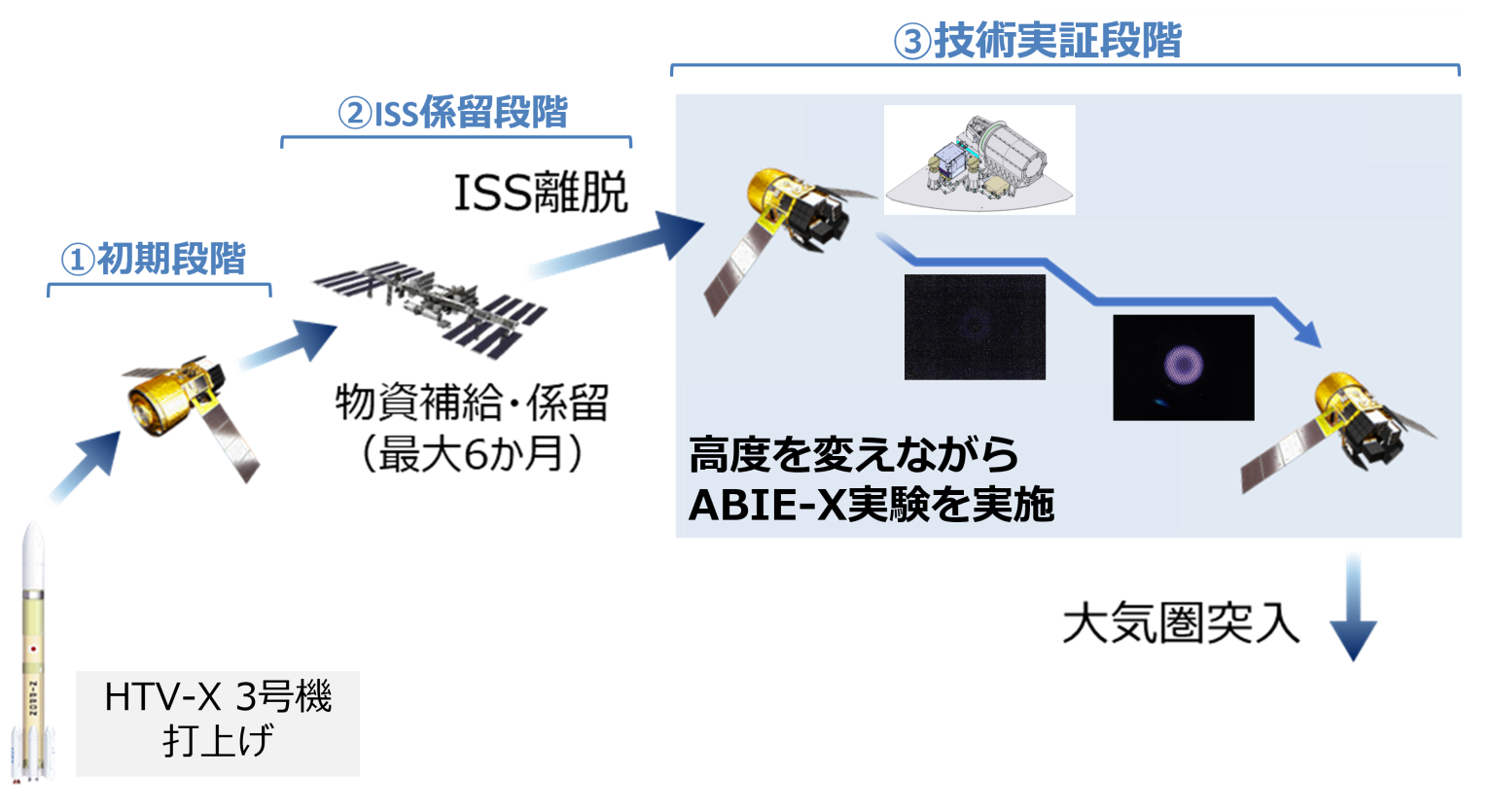 JAXA 研发 ABIE-X 大气吸入型离子发动机 探索太空燃料就地取材新路径